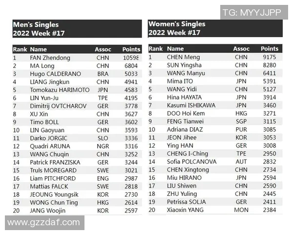 武汉乒乓球队以61分稳居世界锦标赛积分榜首位展现强劲实力 武汉乒乓球队以61分稳居世界锦标赛积分榜首位展现强劲实力